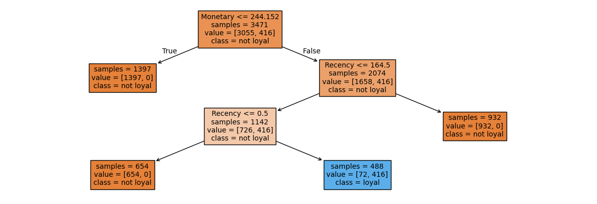 Decision Tree